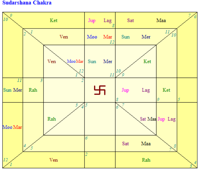 Sudarshana chakra of meena rashi